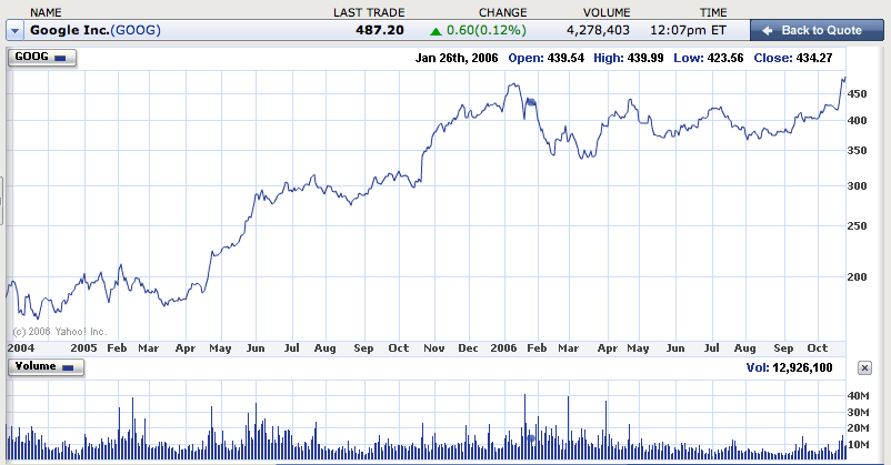 Google (NASDAQ: GOOG) Stock Chart, Two Years Out