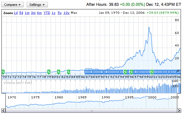 Google Finance: HP's stock information chart for the last 36 years