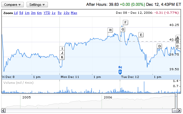 Google Com Finance Chart