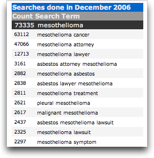 Yahoo overture keyword: mesothelioma