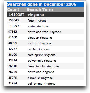 Yahoo overture keyword: ringtone