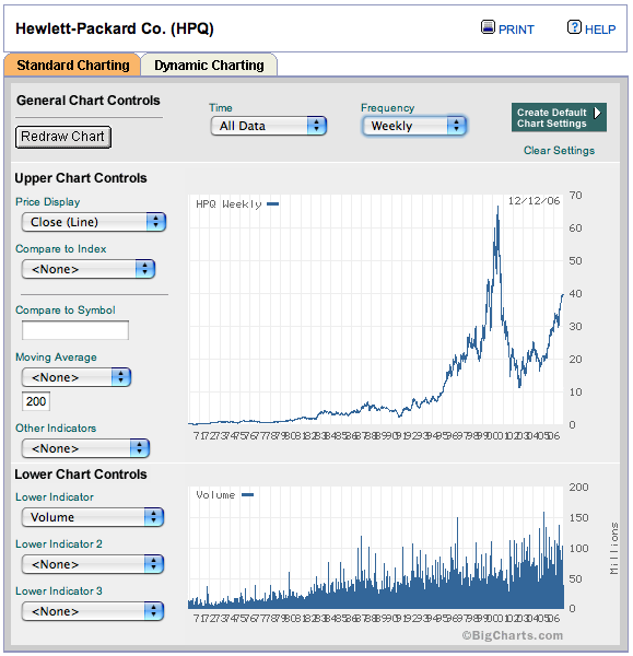 WSJ Finance: HP's stock information chart for all time