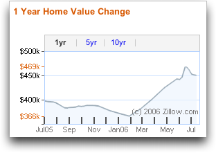 Zillow Real Estate Value Graph