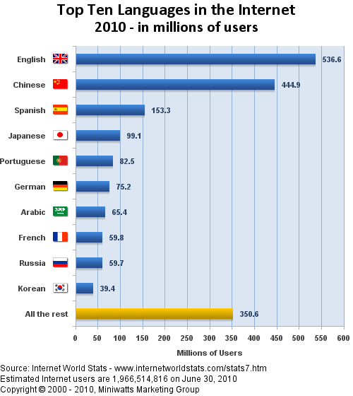 languages used on the web 2010