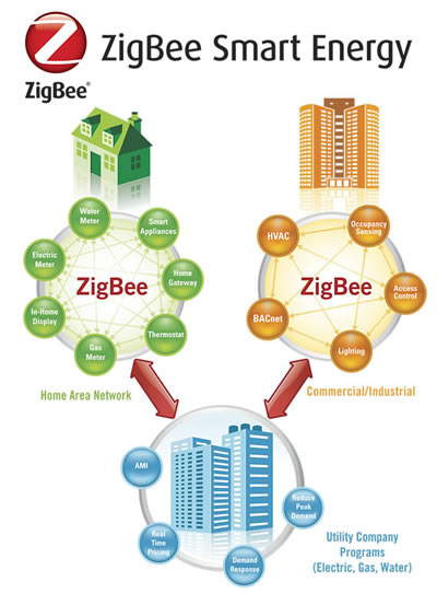 ZigBee SmartEnergy 400