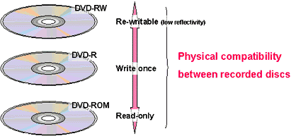 difference dvd-r dvd+r dvd+rw