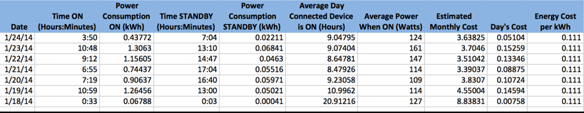 table of energy usage data from belkin wemo insight switch