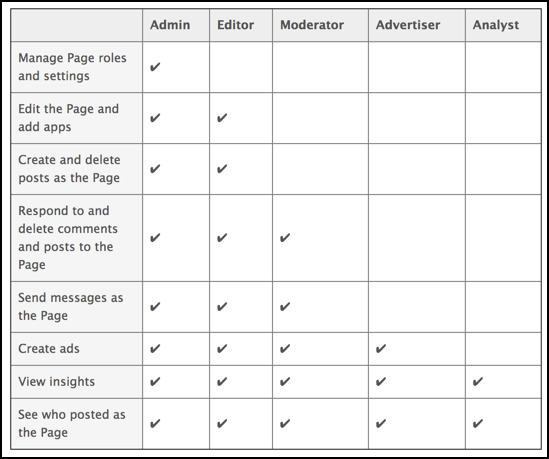 comparison of different fb group roles