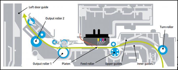 hp pagewide pro technology, paper path through printer