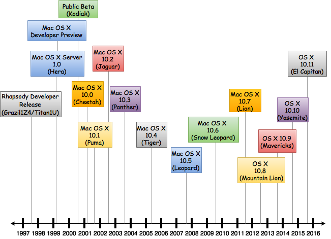 mac os x timeline of versions