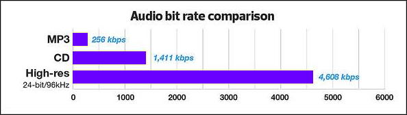 hi res audio bitrate comparison chart