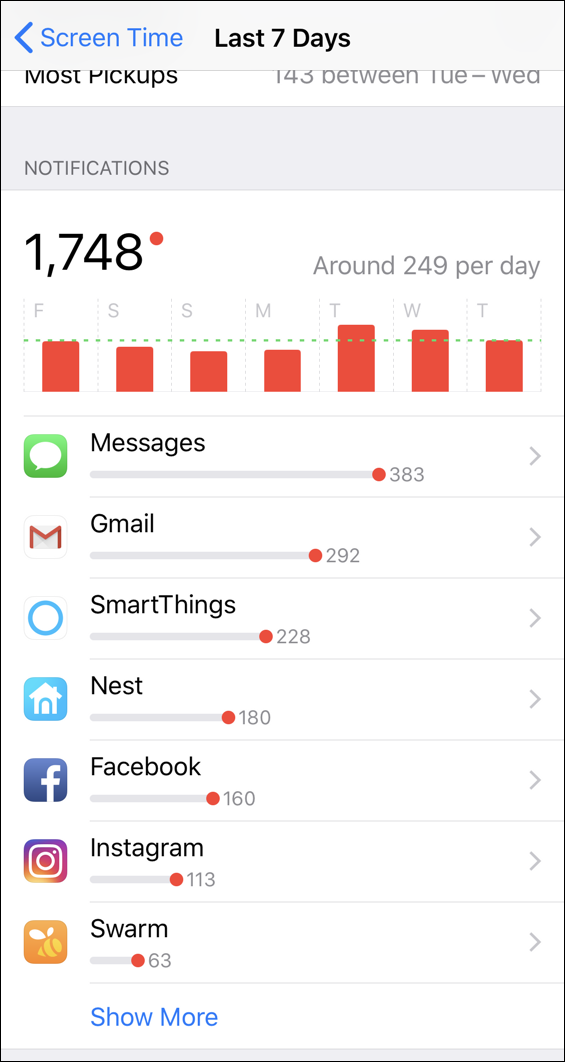 ios 12 iphone notifications per day