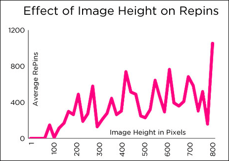 data showing pinterest pins clicked on more if they're taller