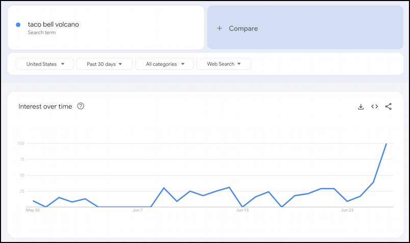 google search spot trends - google trends for taco bell volcano - trends over time